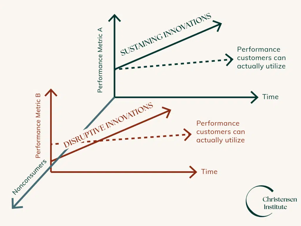 A diagram visualising the difference between disruptive and sustaining innovations